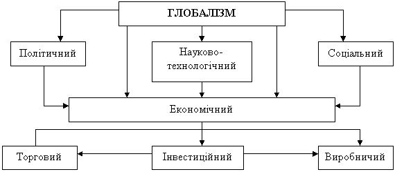 Глобалізація інвестування