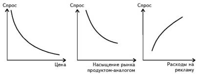 Влияние отдельных факторов на спрос