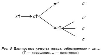 Взаимо качества товара,себестоимости и цен