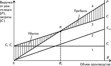 Зависимость затрат производства, выручки от реализации и прибыли от объема производства