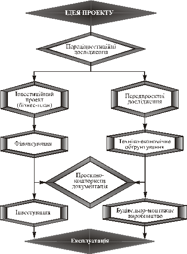 Схема взаємозв’язків інвестиційного проекту і проектно-кошторисної документації
