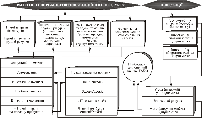 Формування показників ефективності інвестицій у виробництво