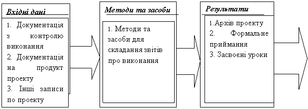 Логічна схема адміністративного закриття проекту