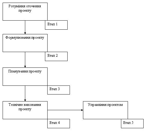 Етапи планування і управління проектами