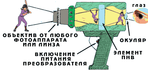 Внешний вид прибора ночного видения