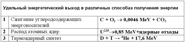 Удельный энергетический выход в различных способах получения энергии