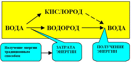 Схема энергопреобразований при получении и сжигании водорода