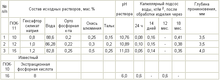 КОМПОЗИЦИЯ ДЛЯ ГИДРОФОБИЗАЦИИ СИЛИКАТНЫХ СТРОИТЕЛЬНЫХ МАТЕРИАЛОВ