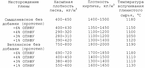 СПОСОБ ИЗГОТОВЛЕНИЯ СМЕСИ ДЛЯ ПРОИЗВОДСТВА СИЛИКАТНОГО КИРПИЧА