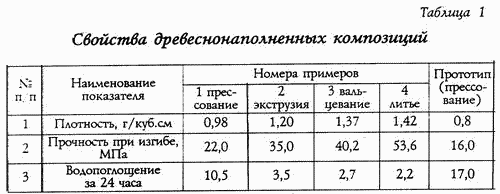 СПОСОБ ИЗГОТОВЛЕНИЯ МАТЕРИАЛОВ И ИЗДЕЛИЙ ИЗ ЭКОЛОГИЧЕСКИ ЧИСТЫХ ДРЕВЕСНОНАПОЛНЕННЫХ ПЛАСТМАСС. Патент Российской Федерации RU2133255