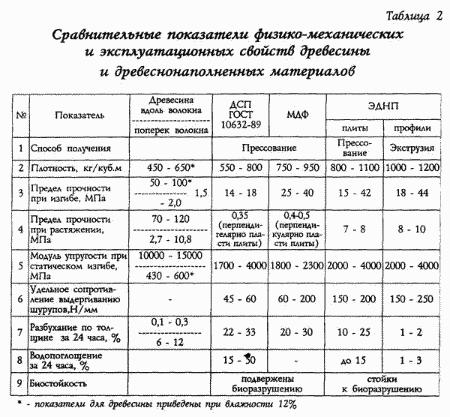 СПОСОБ ИЗГОТОВЛЕНИЯ МАТЕРИАЛОВ И ИЗДЕЛИЙ ИЗ ЭКОЛОГИЧЕСКИ ЧИСТЫХ ДРЕВЕСНОНАПОЛНЕННЫХ ПЛАСТМАСС. Патент Российской Федерации RU2133255