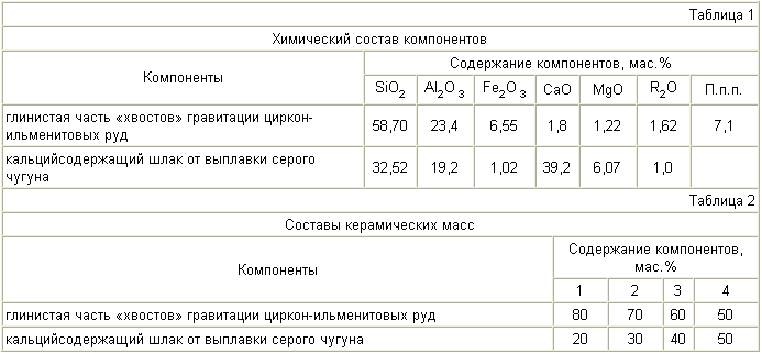 КЕРАМИЧЕСКАЯ МАССА ДЛЯ ПОЛУЧЕНИЯ КИРПИЧА