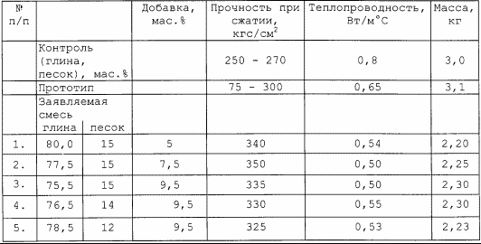 СЫРЬЕВАЯ СМЕСЬ ДЛЯ ИЗГОТОВЛЕНИЯ КЕРАМИЧЕСКИХ КИРПИЧЕЙ