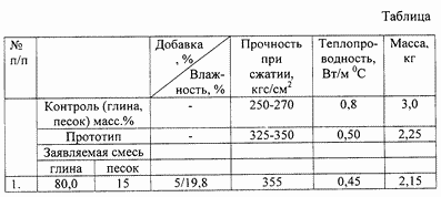 СЫРЬЕВАЯ СМЕСЬ ДЛЯ ИЗГОТОВЛЕНИЯ КЕРАМИЧЕСКОГО КИРПИЧА