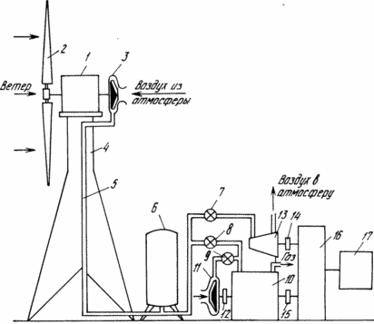 ВЕТРОЭНЕРГЕТИЧЕСКАЯ УСТАНОВКА С ТЕПЛОВЫМ ДВИГАТЕЛЕМ
