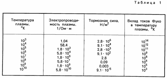 СПОСОБ ПЕРЕМЕЩЕНИЯ ГАЗОПЛАЗМЕННОЙ СМЕСИ