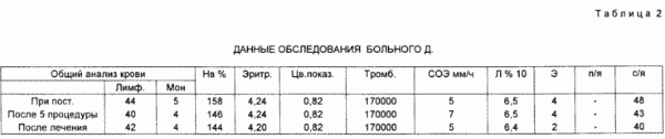 СПОСОБ ЛЕЧЕНИЯ ЛИЦ, ПОЛУЧИВШИХ ОБЛУЧЕНИЕ МАЛЫМИ ДОЗАМИ ИОНИЗИРУЮЩЕЙ РАДИАЦИИ С ХРОНИЧЕСКИМ ФАРИНГИТОМ В СОЧЕТАНИИ С АСТЕНО-НЕВРОТИЧЕСКИМ СИНДРОМОМ. Патент Российской Федерации RU2082444