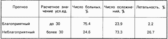 СПОСОБ ПРОГНОЗИРОВАНИЯ ИСХОДА ОПЕРАТИВНОГО ВМЕШАТЕЛЬСТВА ПРИ ОСТРОМ ХОЛЕЦИСТИТЕ У БОЛЬНЫХ ПОЖИЛОГО И СТАРЧЕСКОГО ВОЗРАСТА