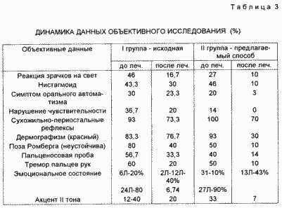 СПОСОБ ЛЕЧЕНИЯ ЛИЦ, ПОЛУЧИВШИХ ОБЛУЧЕНИЕ МАЛЫМИ ДОЗАМИ ИОНИЗИРУЮЩЕЙ РАДИАЦИИ С АСТЕНО-НЕВРОТИЧЕСКИМ СИНДРОМОМ В СОЧЕТАНИИ С ВЕГЕТО-СОСУДИСТОЙ ДИСТОНИЕЙ. Патент Российской Федерации RU2082381