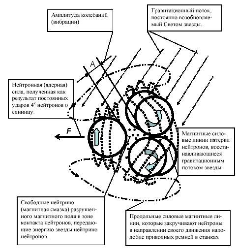 Как видим, нейтронные (ядерные) силы пятерки и гравитационные силы их магнитиков работают совместно.