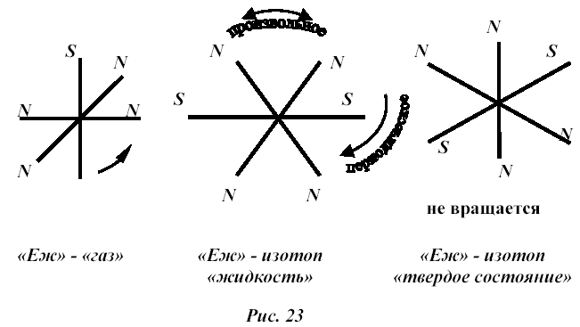 Смена агрегатного состояния химэлементов – это наличие в «ежах» иголок различной длины и смена вращений осей (N – N, S - S) в горизонтальной и вертикальной плоскостях