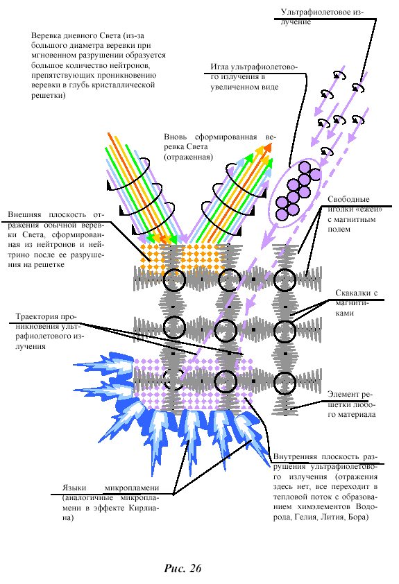Из Рис. 26 видно, что ультрафиолетовое излучение, проникая глубоко в кристаллическую решетку, создать отраженную иглу или нитку Света не может и полностью превращается в тепловые свободные носители.