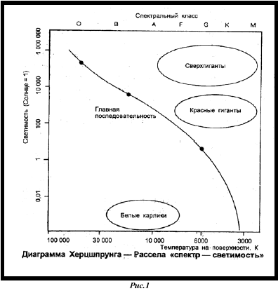 Звезды класса В и А