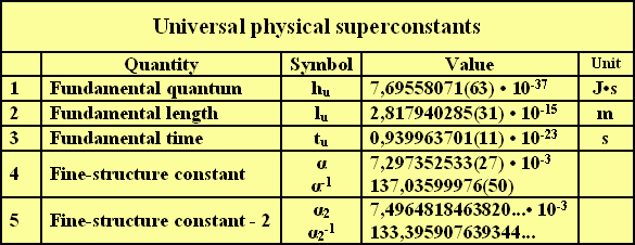 Универсальные физические суперконстанты
