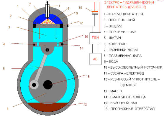 Электрогидравлические бестопливный двигатель