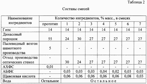 СМЕСЬ ДЛЯ ИЗГОТОВЛЕНИЯ ФОРМ И СТЕРЖНЕЙ НА ГИПСОВОМ СВЯЗУЮЩЕМ ПРИ ПРОИЗВОДСТВЕ ОТЛИВОК ИЗ ЦВЕТНЫХ И ДРАГОЦЕННЫХ СПЛАВОВ