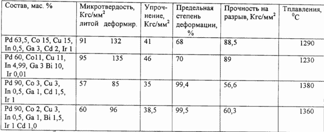 СПЛАВ НА ОСНОВЕ ПАЛЛАДИЯ