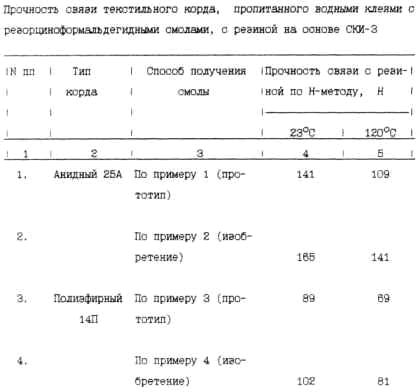 СПОСОБ ПОЛУЧЕНИЯ СОСТАВНОЙ ЧАСТИ ВОДНЫХ КЛЕЕВ РЕЗОРЦИНФОРМАЛЬДЕГИДНОЙ СМОЛЫ. Патент Российской Федерации RU2171819