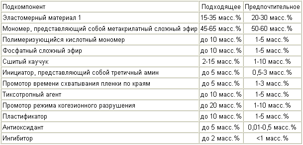 МЕТАКРИЛАТНЫЙ КОНСТРУКЦИОННЫЙ КЛЕЙ. Патент Российской Федерации RU2285711