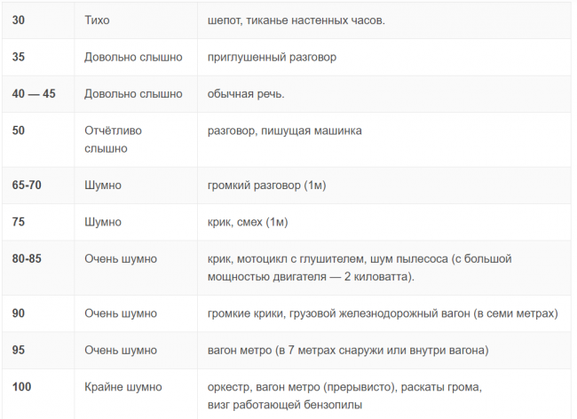 Показатели уровня шума в зависимости от определенных действий